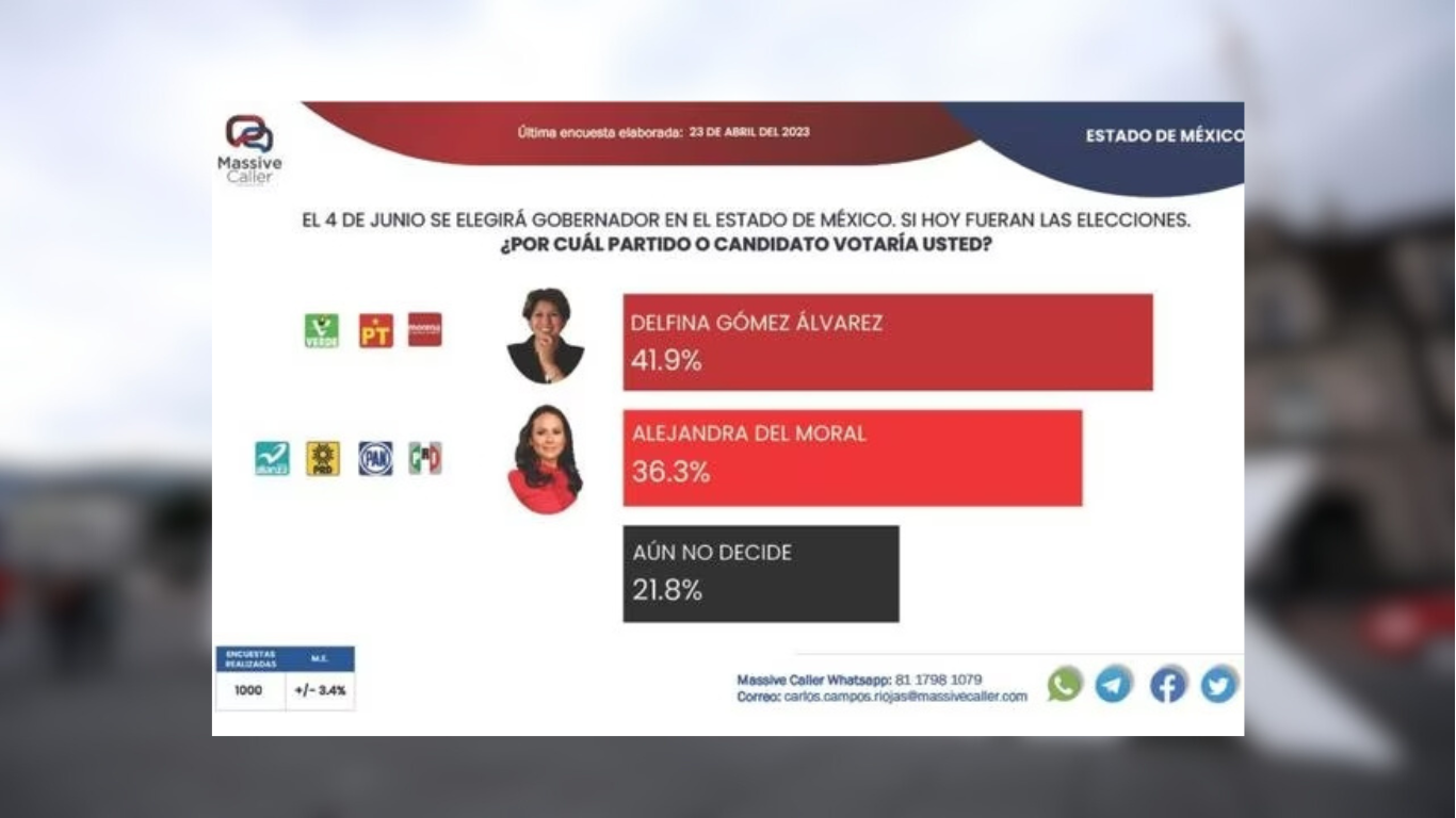 encuestas ganadora edomex