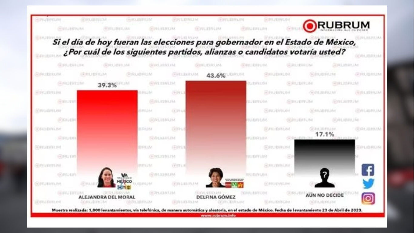 encuestas edomex 2023