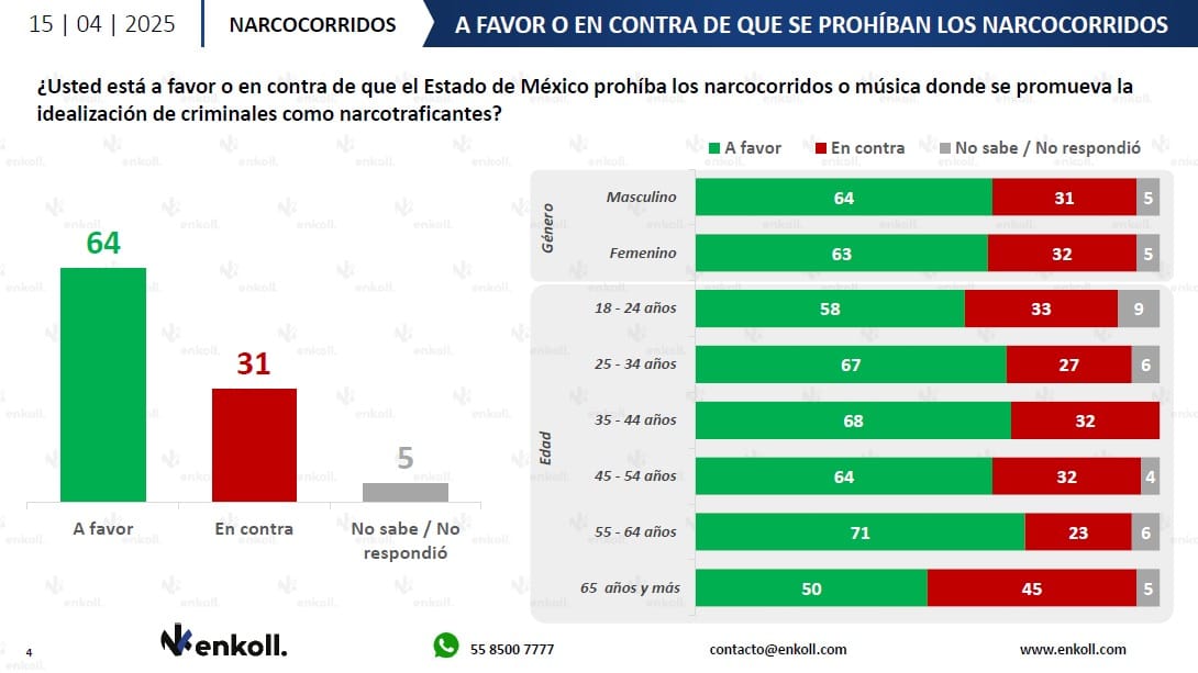 Más del 60% apoya la prohibición de nar*c0corridos en Edomex