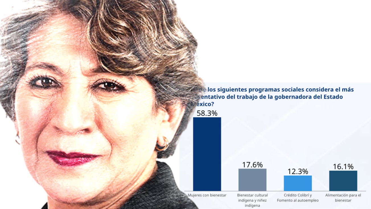 Delfina Gómez consigue aprobación histórica como gobernadora del Edomex