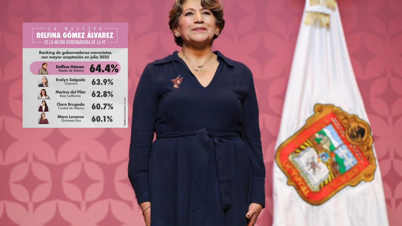 Delfina Gómez, la gobernadora de la 4T mejor calificada
