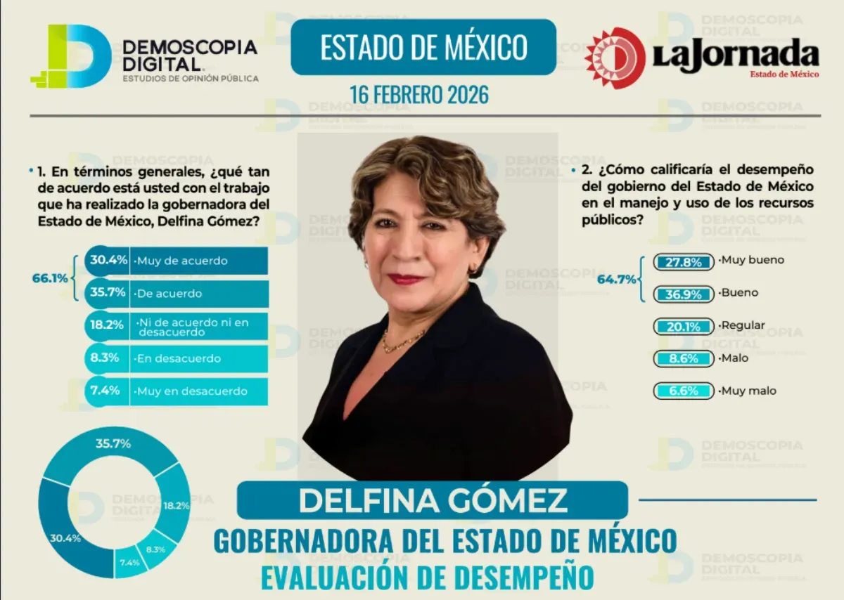 Alcanza Delfina Gómez aprobación de 66.1% de mexiquenses